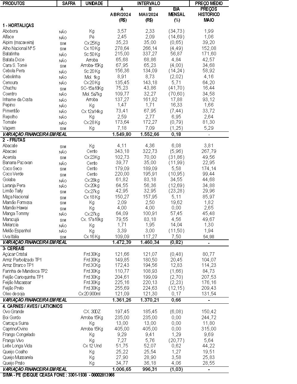 31/05/2024 - Comparativo mensal de preços Maio/2024