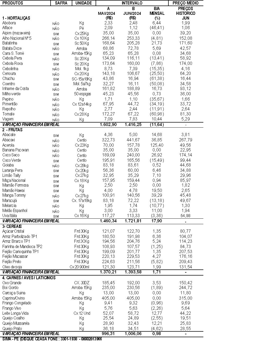 28/06/2024 - Comparativo mensal de preços Junho/2024