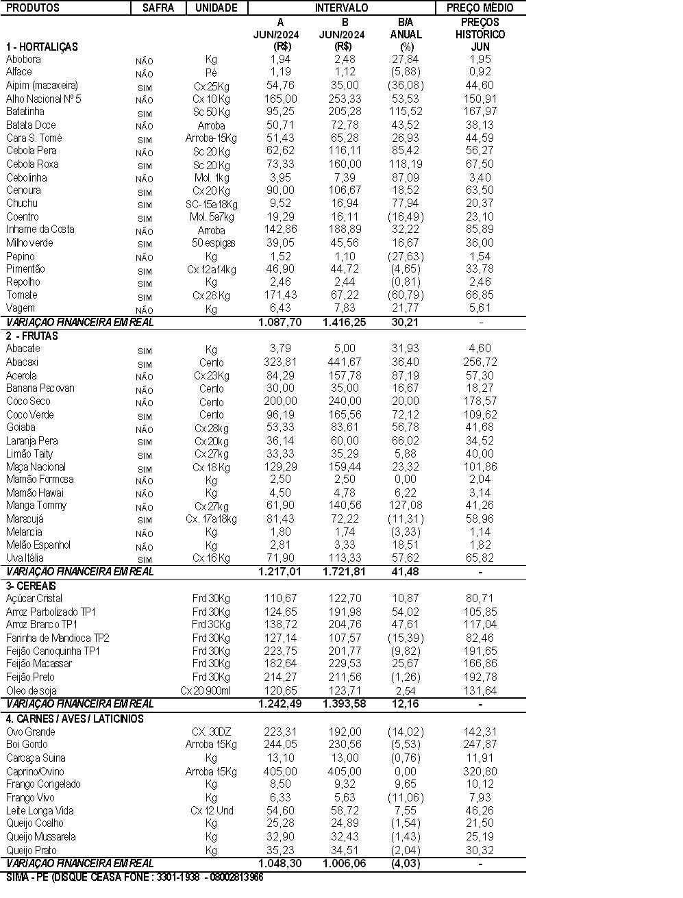 28/06/2024 - Comparativo anual de preços Junho/2024