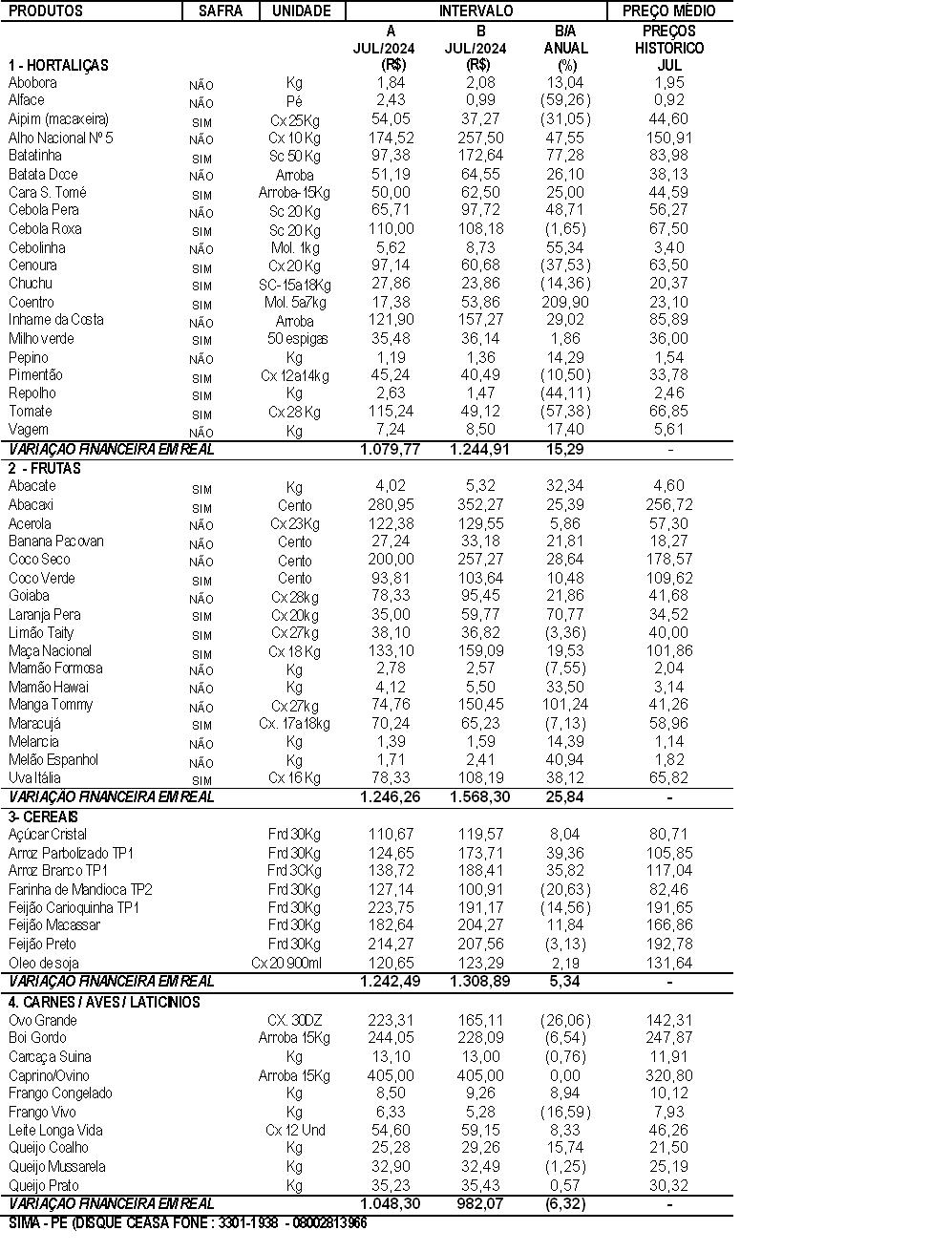 31/07/2024 - Comparativo anual de preços Julho/2024